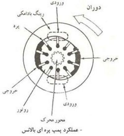 10-عملکرد پمپ پره ای بالانس (پمپ هیدرولیک)