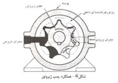 4-عملکرد پمپ ژیروتور (پمپ هیدرولیک)