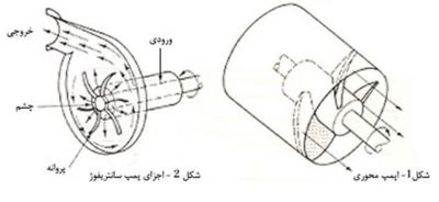 1-پمپ محوری و اجزای پمپ سانتریفیوژ (پمپ هیدرولیک)