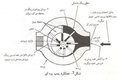 9-عملکرد پمپ پره ای (پمپ هیدرولیک)