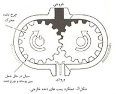 3-عملکرد پمپ دنده خارجی (پمپ هیدرولیک)