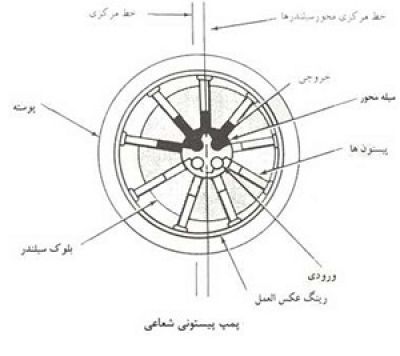 13-پمپ پیستونی شعاعی (پمپ هیدرولیک)