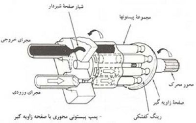 12-پمپ پیستونی محوری با صفحه زاویه گیر (پمپ هیدرولیک)