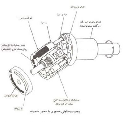 11-پمپ پیستوری محوری با محور خمیده (پمپ هیدرولیک)