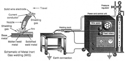 جوشکاری Metal Inert Gas Welding (MIG)