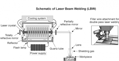 روش جوشکاری لیزری Laser Beam Welding (LBW)