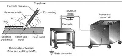 روش جوشکاری قوس دستی Manual Metal Arc Welding (MMA)