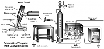 روش Tungsten Inert Gas Welding (TIG) در جوشکاری